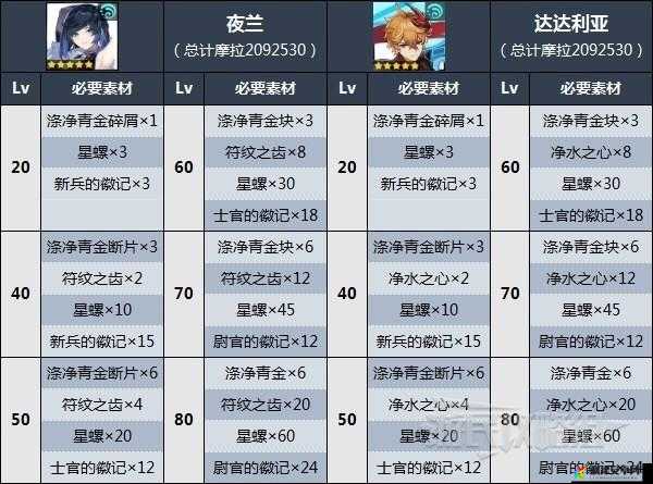 原神夜兰角色等级突破所需材料最新详细一览表